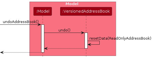 UndoSequenceDiagram-Model